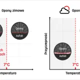 Wykres pokazuje, że opony zimowe zachowują giętkość i przyczepność do ok. 7°C.