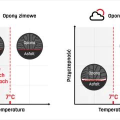 Wykres pokazuje, że opony zimowe zachowują giętkość i przyczepność do ok. 7°C.