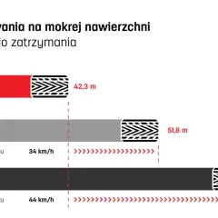 Test hamowania na mokrej nawierzchni: 8 mm bieżnika (42,3 m), 3 mm (51,8 m), 1,6 mm (60,9 m). Minimalna głębokość bieżnika ma kluczowe znaczenie.