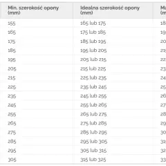 Tabela pokazuje zależność między szerokością felgi a oponą, podając minimalną, idealną i maksymalną szerokość opony dla danej felgi.