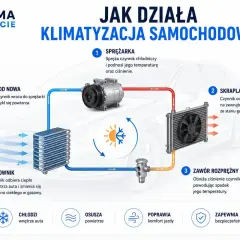 Schemat działania klimatyzacji samochodowej. Dowiedz się, jak działa samodzielne nabijanie klimatyzacji i ciesz się chłodem.