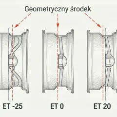 Ilustracja pokazuje, co oznacza et felgi: ET -25, ET 0 i ET 20. Różne wartości ET wpływają na położenie felgi względem piasty.