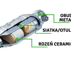Przekrój katalizatora a DPF: metalowa obudowa, siatka/otulina i ceramiczny rdzeń.