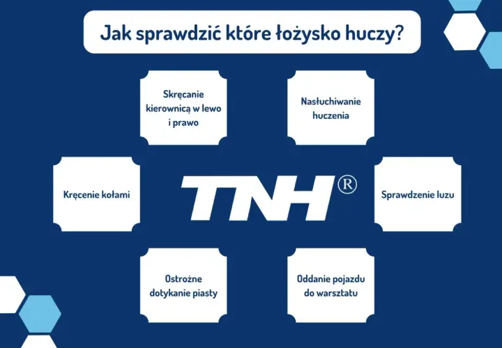 Jak sprawdzić które łożysko huczy? Schemat podpowiada: kręć kołami, nasłuchuj, sprawdzaj luz, dotykaj piasty, skręcaj kierownicą lub oddaj auto do warsztatu.