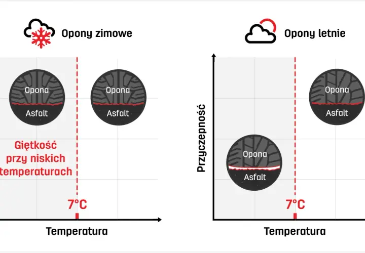 Wykres pokazuje, że opony zimowe zachowują giętkość i przyczepność do ok. 7°C.