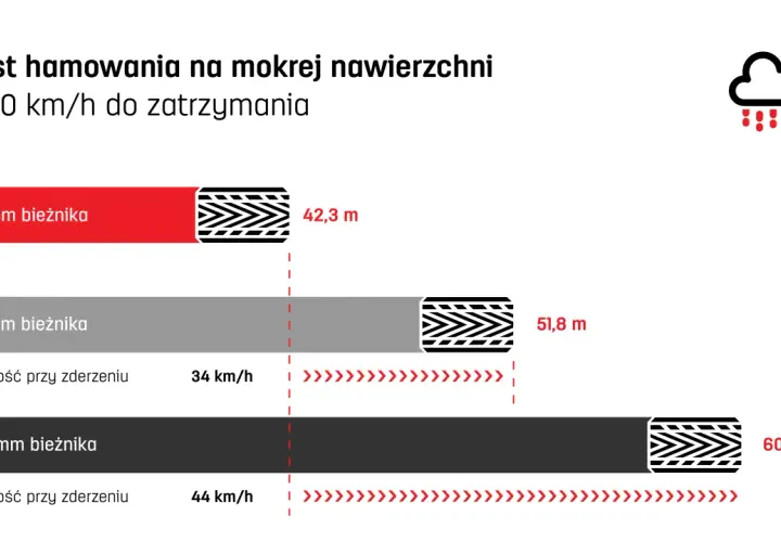 Test hamowania na mokrej nawierzchni: 8 mm bieżnika (42,3 m), 3 mm (51,8 m), 1,6 mm (60,9 m). Minimalna głębokość bieżnika ma kluczowe znaczenie.