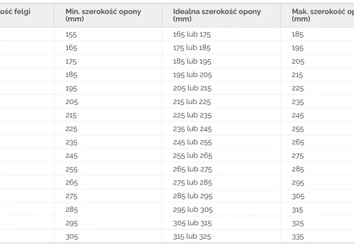 Tabela pokazuje zależność między szerokością felgi a oponą, podając minimalną, idealną i maksymalną szerokość opony dla danej felgi.