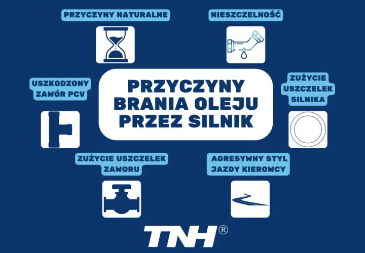 Przyczyny brania oleju przez silnik: zużycie uszczelek, uszkodzony zawór PCV, nieszczelność, agresywny styl jazdy. Norma zużycia oleju silnikowego.