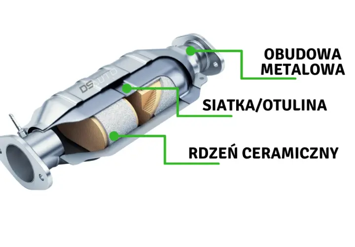 Przekrój katalizatora a DPF: metalowa obudowa, siatka/otulina i ceramiczny rdzeń.