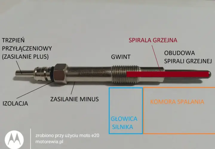 Elementy świecy żarowej diesla: trzpień, izolacja, gwint, spirala grzejna. Uszkodzone świece objawy w dieslu mogą prowadzić do problemów z rozruchem.