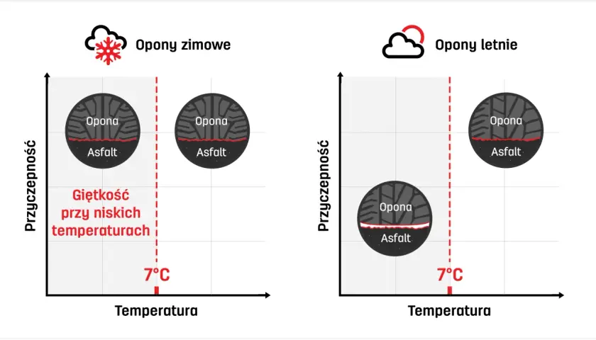 Wykres pokazuje, że opony zimowe zachowują giętkość i przyczepność do ok. 7°C.