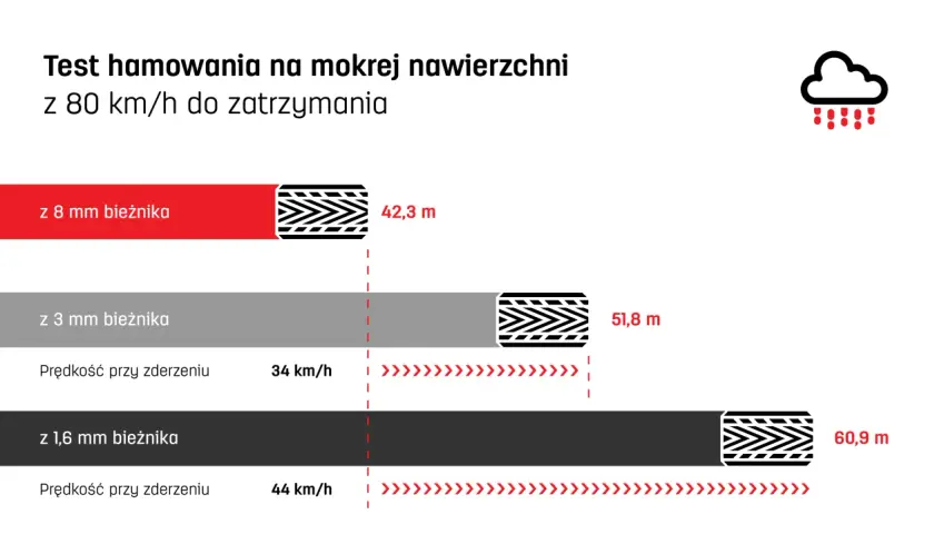 Test hamowania na mokrej nawierzchni: 8 mm bieżnika (42,3 m), 3 mm (51,8 m), 1,6 mm (60,9 m). Minimalna głębokość bieżnika ma kluczowe znaczenie.