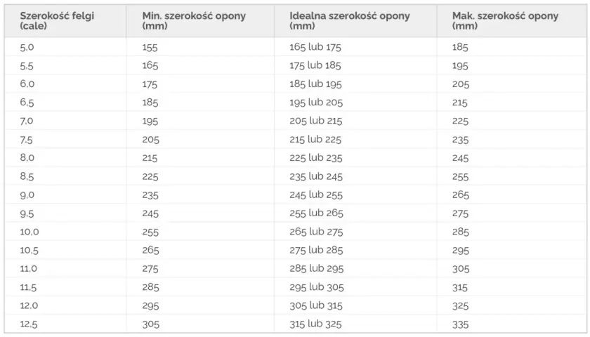 Tabela pokazuje zależność między szerokością felgi a oponą, podając minimalną, idealną i maksymalną szerokość opony dla danej felgi.