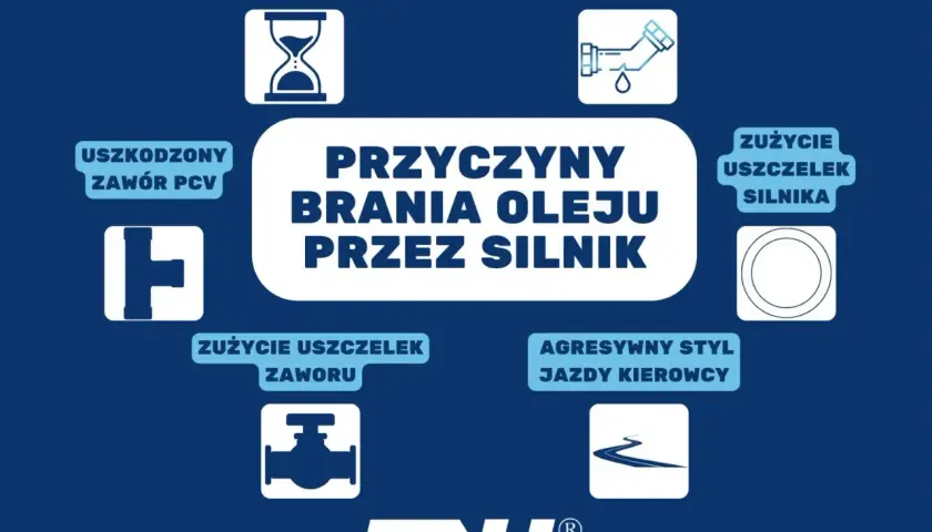 Przyczyny brania oleju przez silnik: zużycie uszczelek, uszkodzony zawór PCV, nieszczelność, agresywny styl jazdy. Norma zużycia oleju silnikowego.