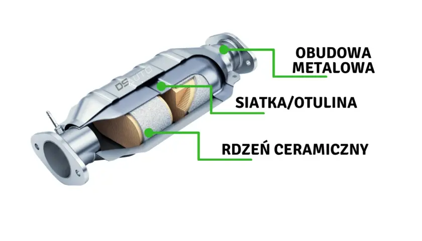 Przekrój katalizatora a DPF: metalowa obudowa, siatka/otulina i ceramiczny rdzeń.