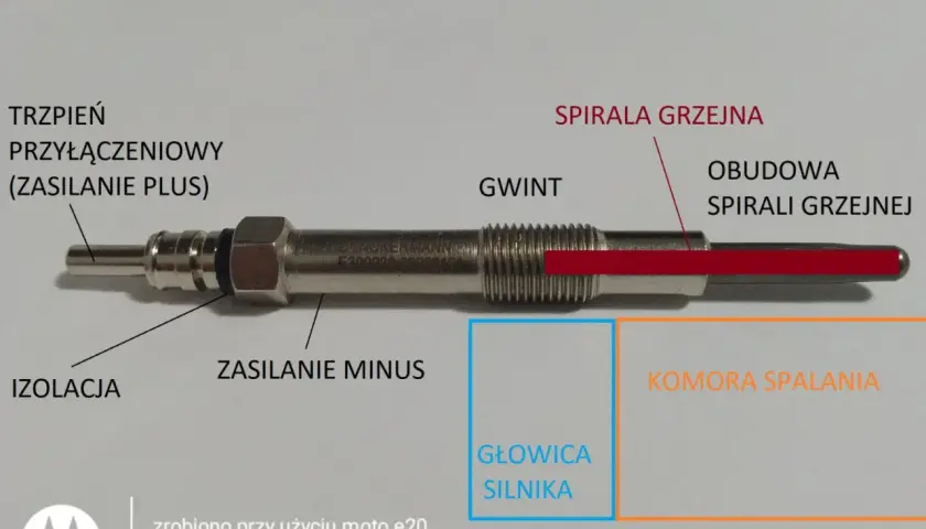 Elementy świecy żarowej diesla: trzpień, izolacja, gwint, spirala grzejna. Uszkodzone świece objawy w dieslu mogą prowadzić do problemów z rozruchem.