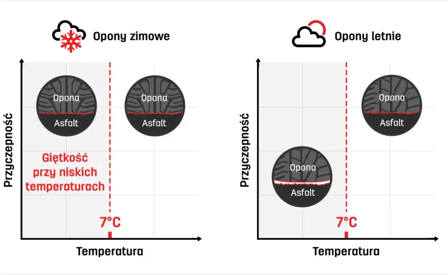 Do jakiej temperatury można jeździć na oponach zimowych?