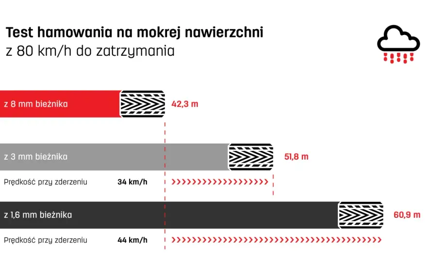 Głębokość bieżnika opony. Kiedy trzeba ją wymienić?