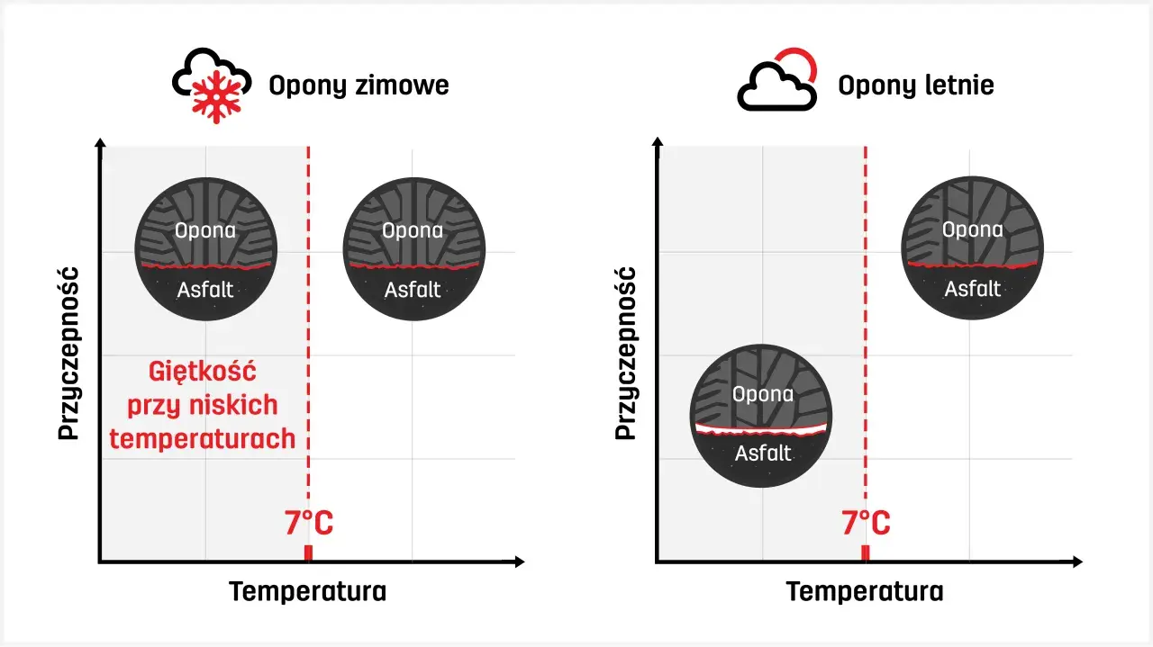 Wykres pokazuje, że opony zimowe zachowują giętkość i przyczepność do ok. 7°C.