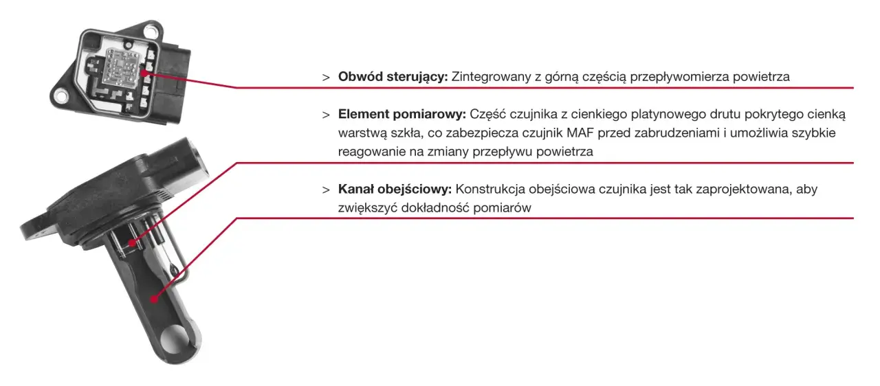 Schemat przepływomierza MAF: obwód sterujący, element pomiarowy z drutem platynowym i kanał obejściowy. Objawy uszkodzenia mogą być różne.