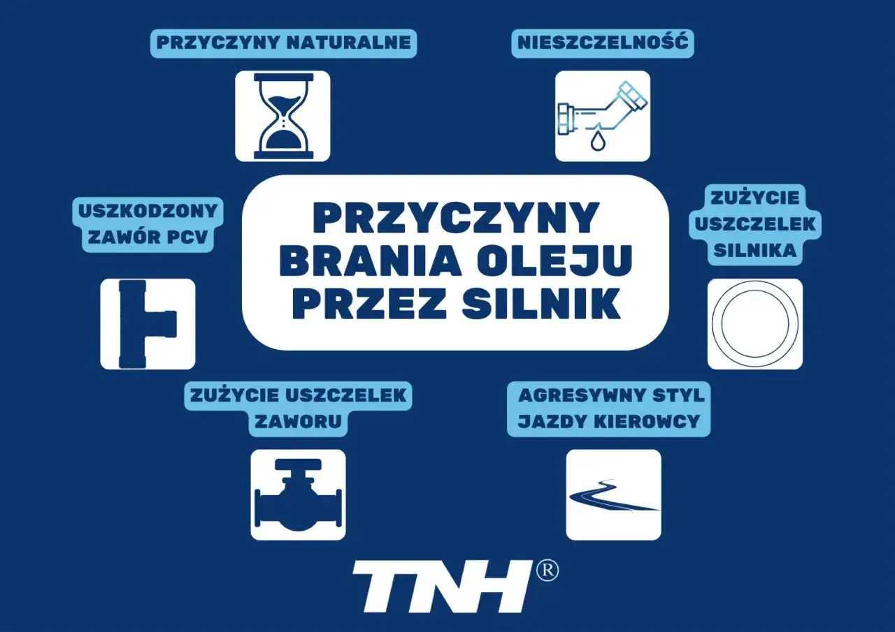 Przyczyny brania oleju przez silnik: zużycie uszczelek, uszkodzony zawór PCV, nieszczelność, agresywny styl jazdy. Norma zużycia oleju silnikowego.