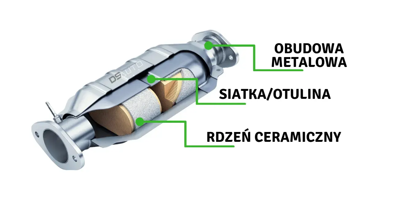 Przekrój katalizatora a DPF: metalowa obudowa, siatka/otulina i ceramiczny rdzeń.