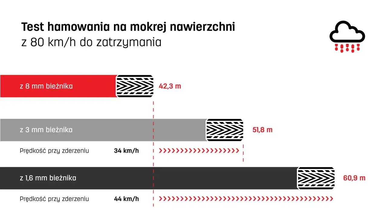 Test hamowania na mokrej nawierzchni: 8 mm bieżnika - 42,3 m, 3 mm - 51,8 m, 1,6 mm - 60,9 m. Minimalna głębokość bieżnika ma kluczowe znaczenie.