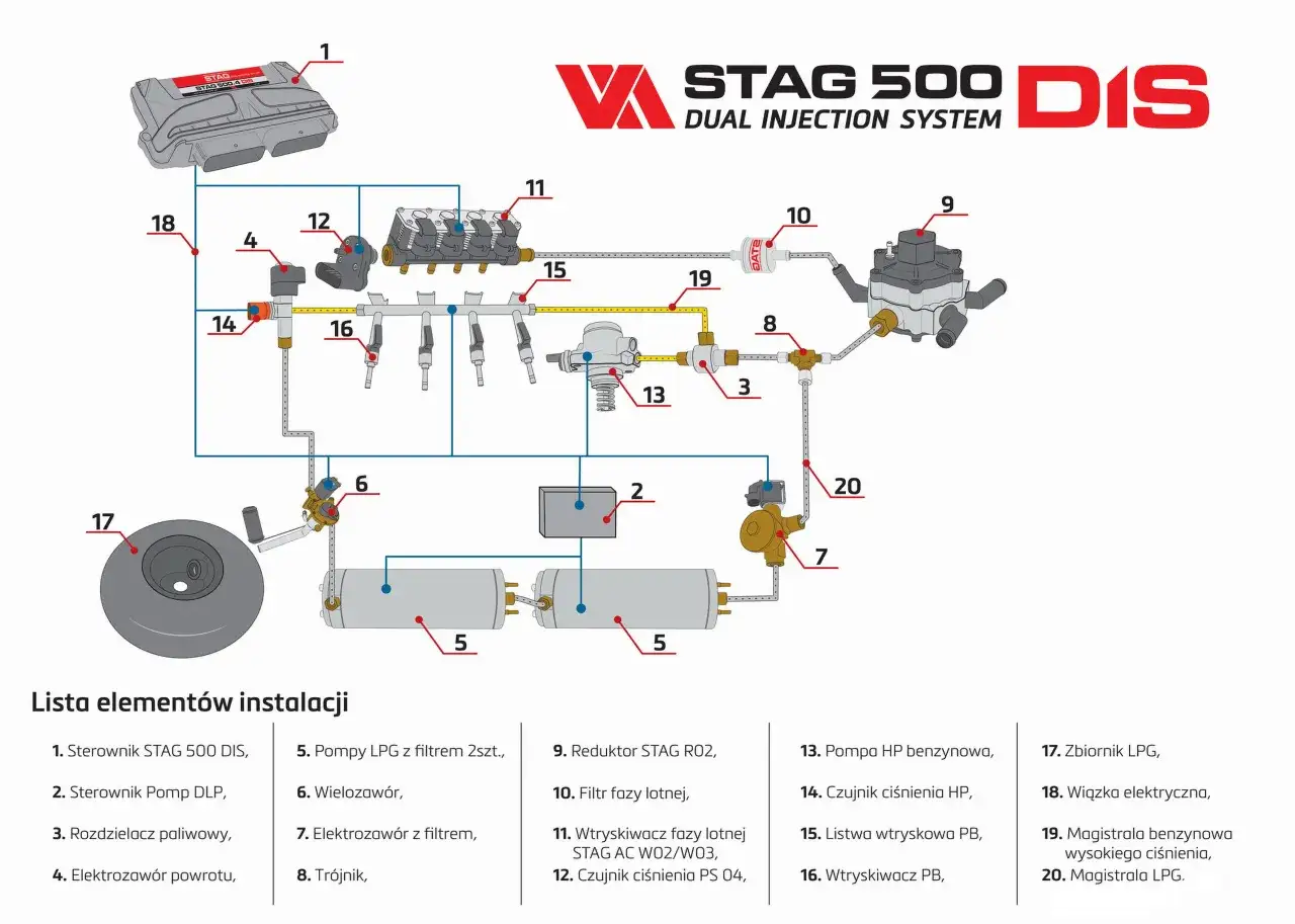 Schemat instalacji STAG 500 DIS. Dowiedz się, cng co to za system i jak działa, analizując poszczególne elementy.