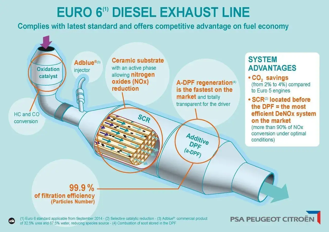 Schemat linii wydechowej Euro 6. Pokazuje SCR (Selective Catalytic Reduction) i DPF, kluczowe dla redukcji emisji.