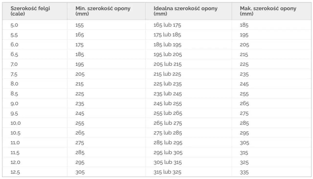 Tabela z wymiarami felg i opon. Określa, jaka opona pasuje do danej felgi, podając minimalną, idealną i maksymalną szerokość opony w mm.