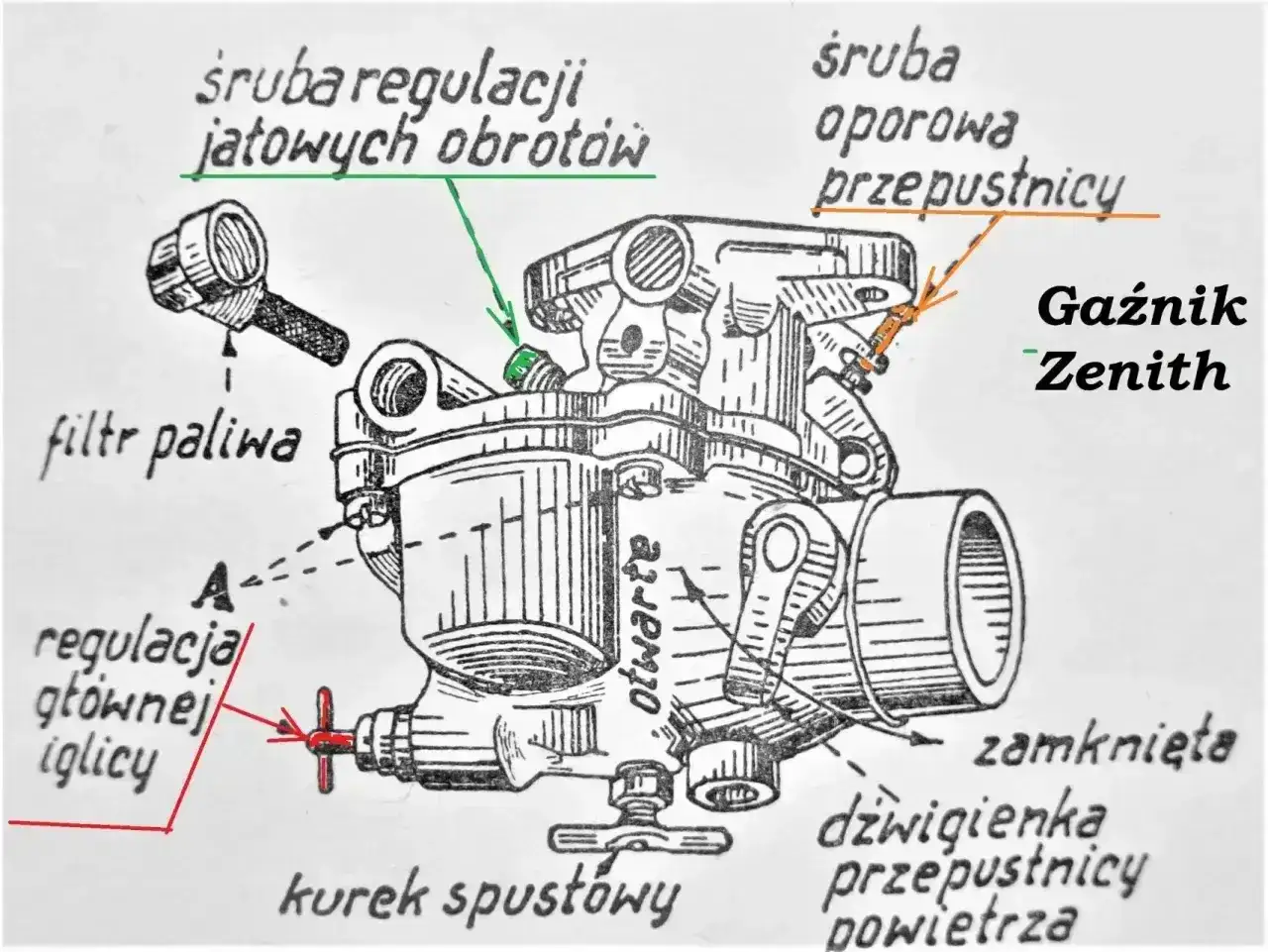 Ilustracja gaźnika Zenith pokazuje, jak działa ssanie. Widoczne są elementy takie jak filtr paliwa, śruby regulacji i dźwigienka przepustnicy.
