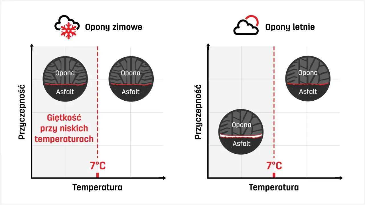Wykres pokazuje, że opony zimowe zachowują giętkość i przyczepność do ok. 7°C.