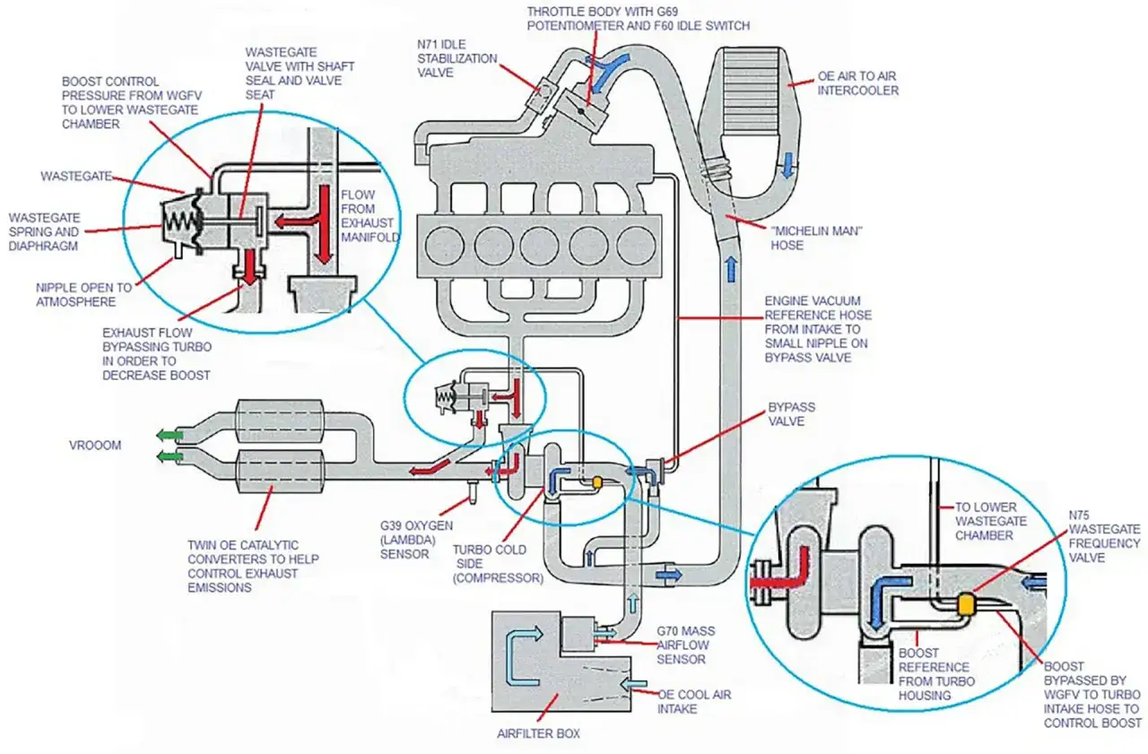 Schemat układu turbodoładowania. Wastegate co to? Zawór kontrolujący ciśnienie doładowania, kierujący spaliny z kolektora wydechowego.